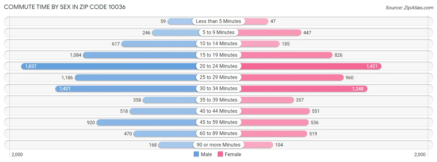 Commute Time by Sex in Zip Code 10036