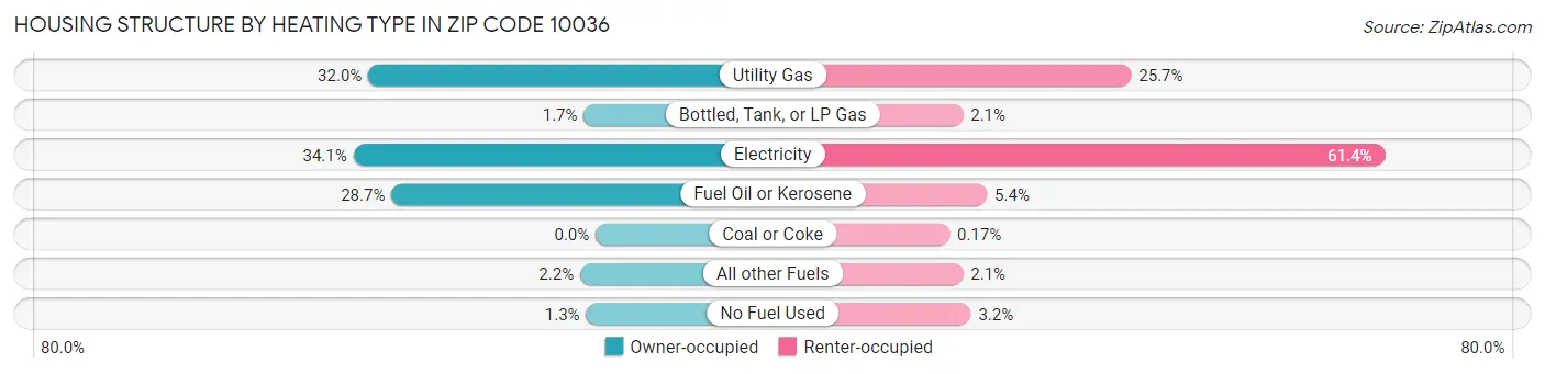 Housing Structure by Heating Type in Zip Code 10036