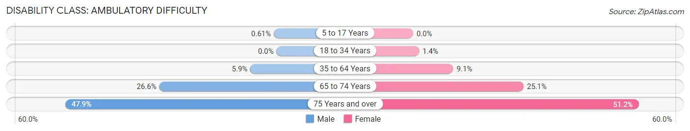 Disability in Zip Code 10037: <span>Ambulatory Difficulty</span>