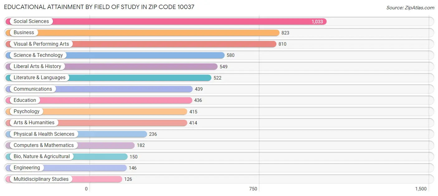 Educational Attainment by Field of Study in Zip Code 10037