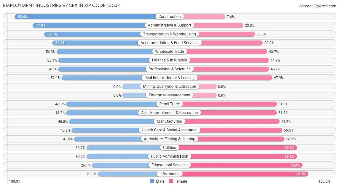 Employment Industries by Sex in Zip Code 10037