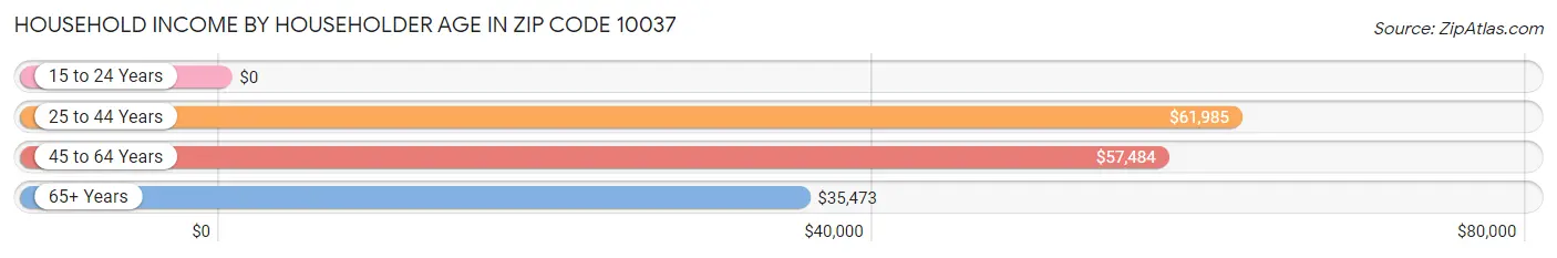 Household Income by Householder Age in Zip Code 10037