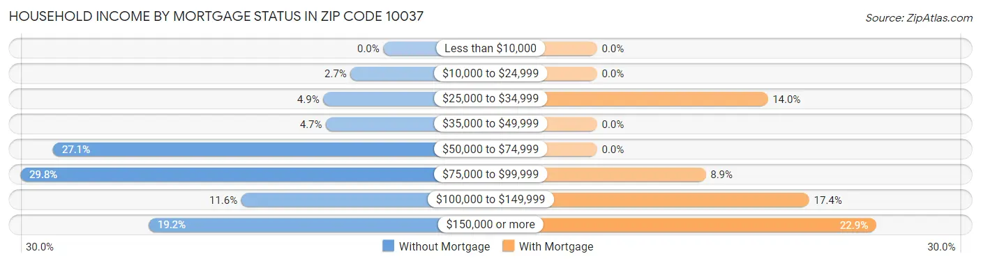 Household Income by Mortgage Status in Zip Code 10037