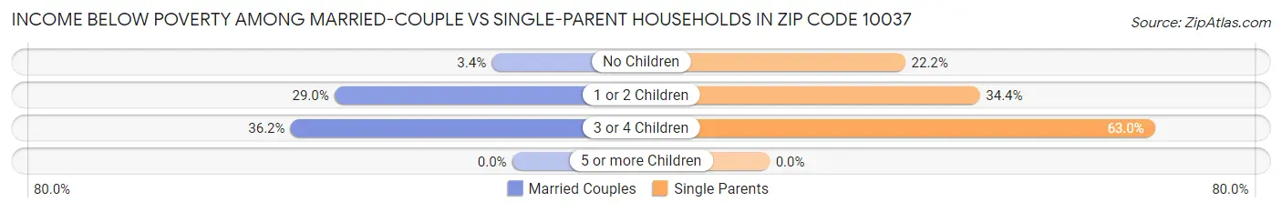 Income Below Poverty Among Married-Couple vs Single-Parent Households in Zip Code 10037