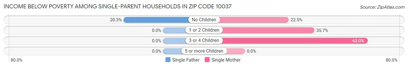 Income Below Poverty Among Single-Parent Households in Zip Code 10037