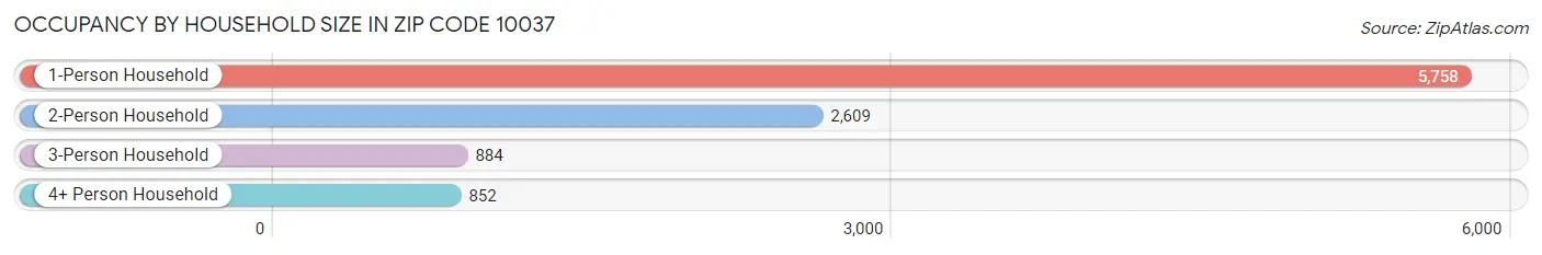 Occupancy by Household Size in Zip Code 10037