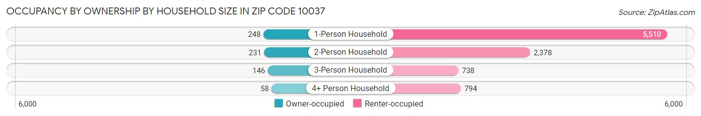 Occupancy by Ownership by Household Size in Zip Code 10037