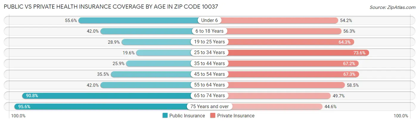 Public vs Private Health Insurance Coverage by Age in Zip Code 10037