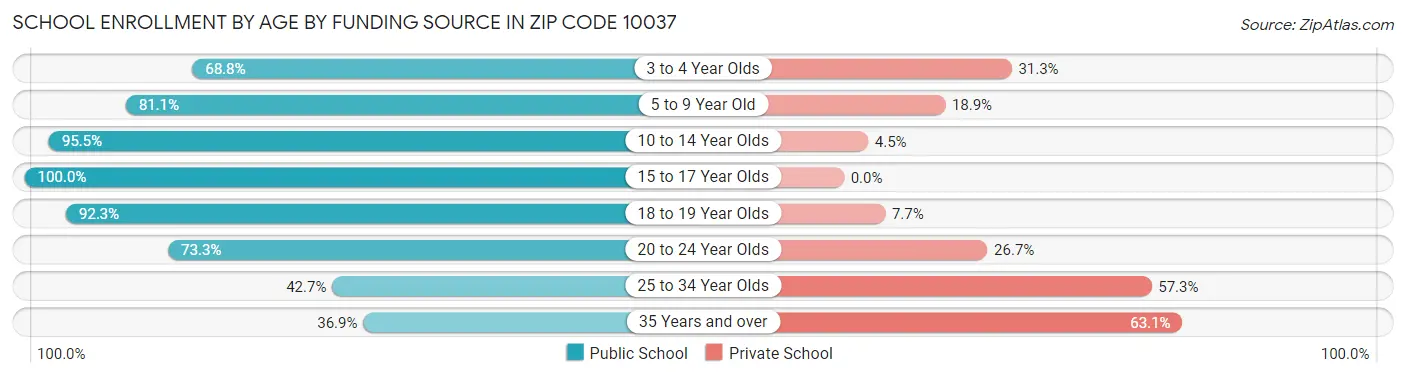 School Enrollment by Age by Funding Source in Zip Code 10037