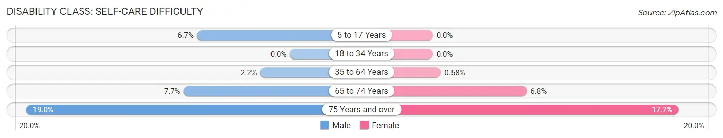 Disability in Zip Code 10037: <span>Self-Care Difficulty</span>