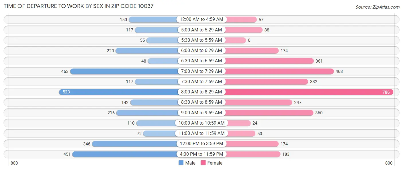 Time of Departure to Work by Sex in Zip Code 10037
