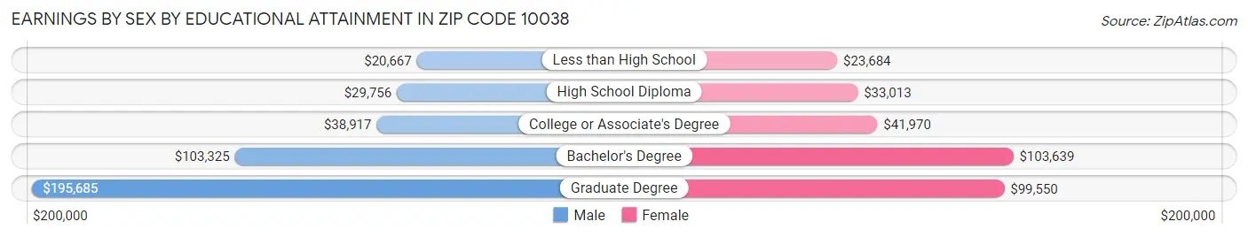 Earnings by Sex by Educational Attainment in Zip Code 10038