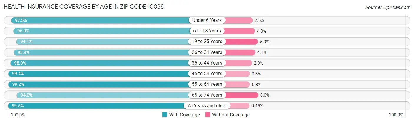 Health Insurance Coverage by Age in Zip Code 10038
