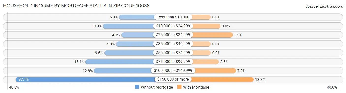 Household Income by Mortgage Status in Zip Code 10038