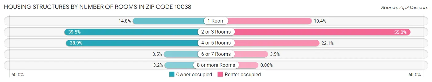 Housing Structures by Number of Rooms in Zip Code 10038