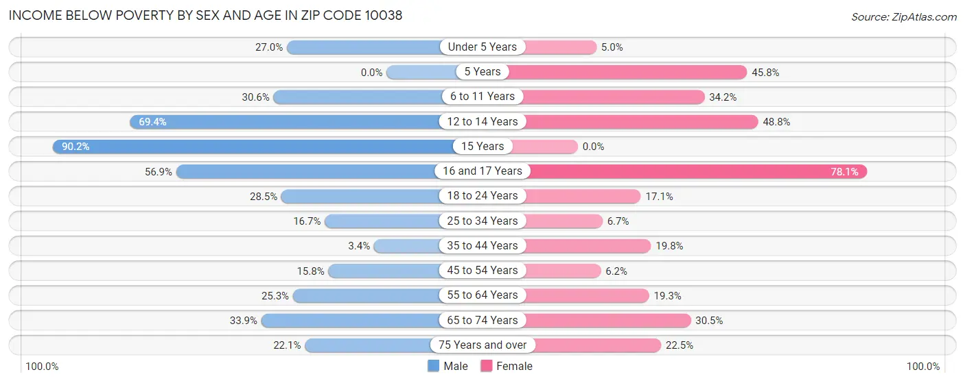 Income Below Poverty by Sex and Age in Zip Code 10038