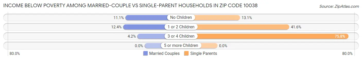 Income Below Poverty Among Married-Couple vs Single-Parent Households in Zip Code 10038