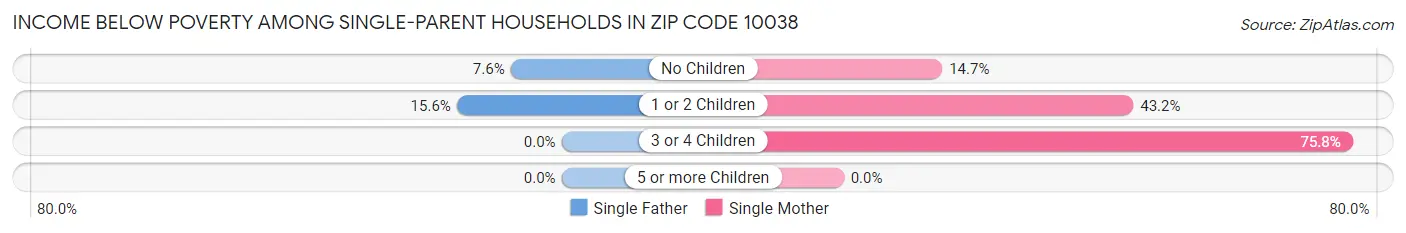 Income Below Poverty Among Single-Parent Households in Zip Code 10038