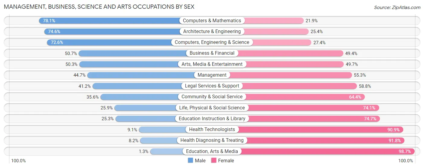 Management, Business, Science and Arts Occupations by Sex in Zip Code 10038