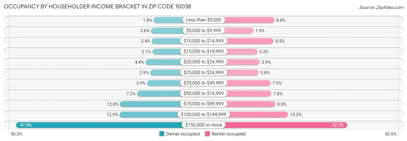 Occupancy by Householder Income Bracket in Zip Code 10038