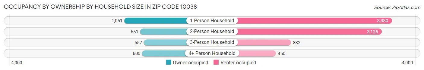 Occupancy by Ownership by Household Size in Zip Code 10038