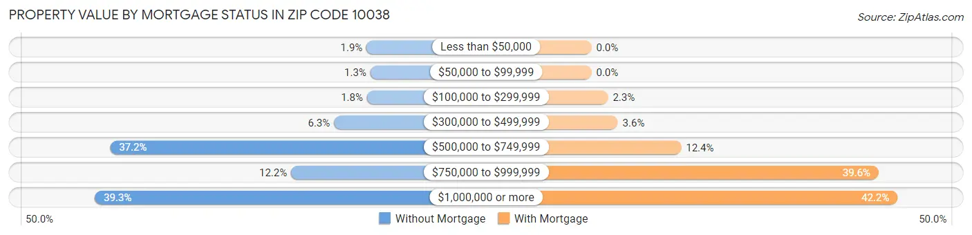 Property Value by Mortgage Status in Zip Code 10038