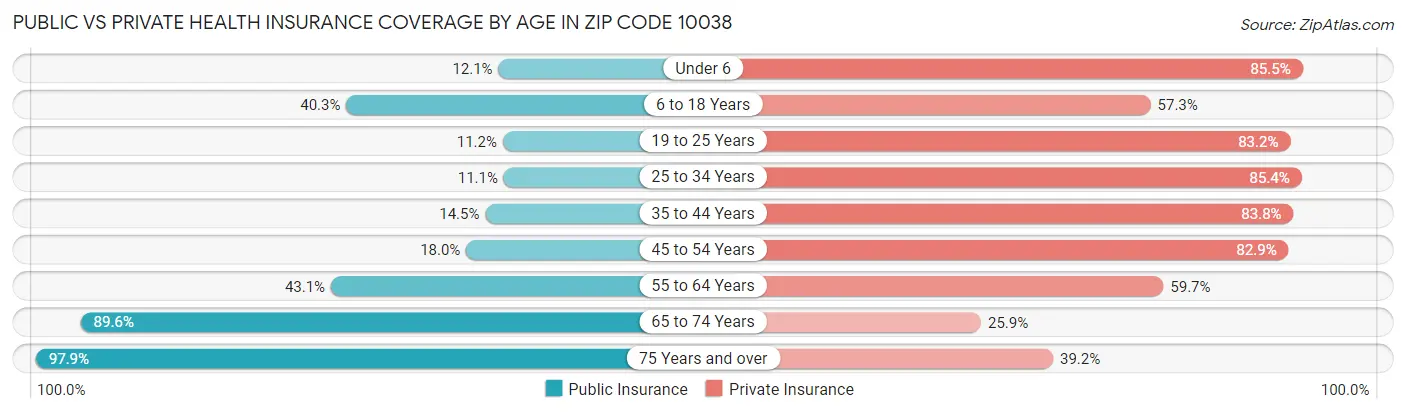 Public vs Private Health Insurance Coverage by Age in Zip Code 10038