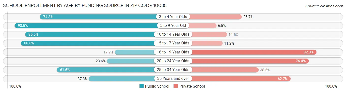 School Enrollment by Age by Funding Source in Zip Code 10038
