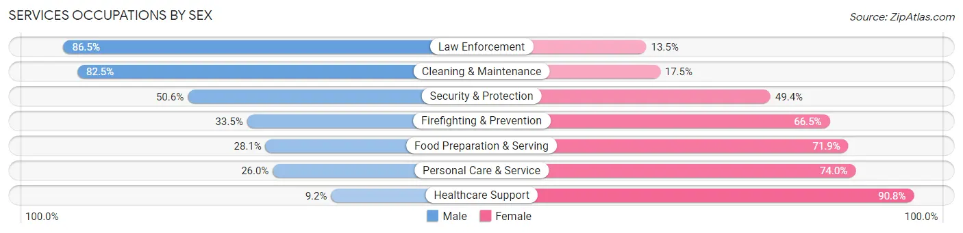 Services Occupations by Sex in Zip Code 10038