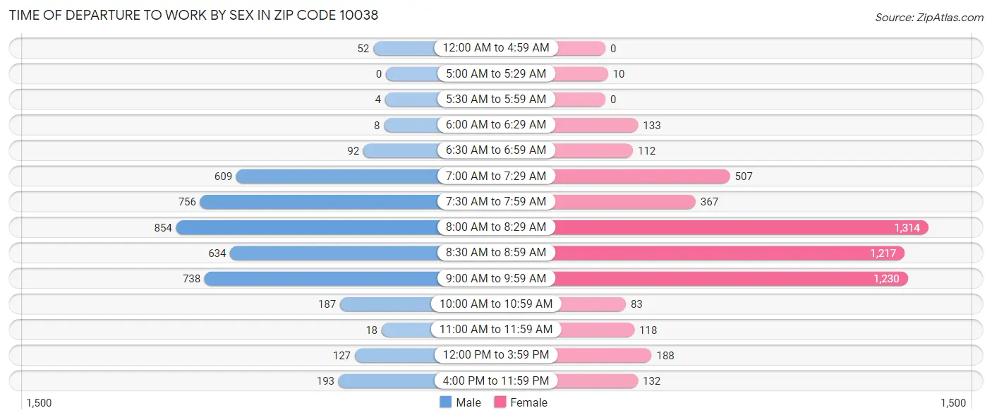 Time of Departure to Work by Sex in Zip Code 10038