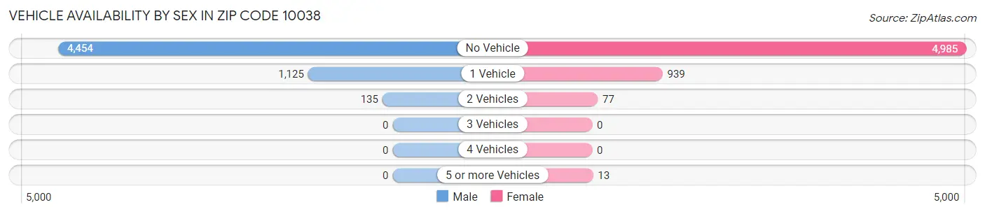 Vehicle Availability by Sex in Zip Code 10038