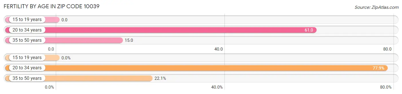 Female Fertility by Age in Zip Code 10039