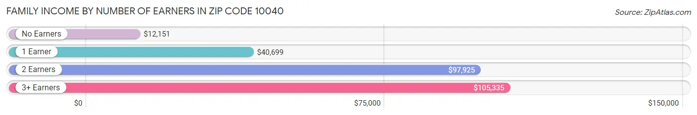 Family Income by Number of Earners in Zip Code 10040