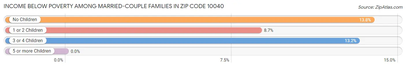 Income Below Poverty Among Married-Couple Families in Zip Code 10040