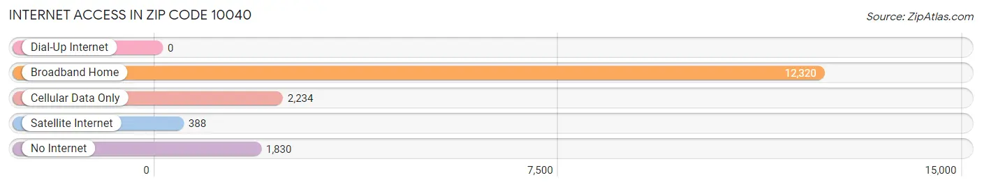 Internet Access in Zip Code 10040