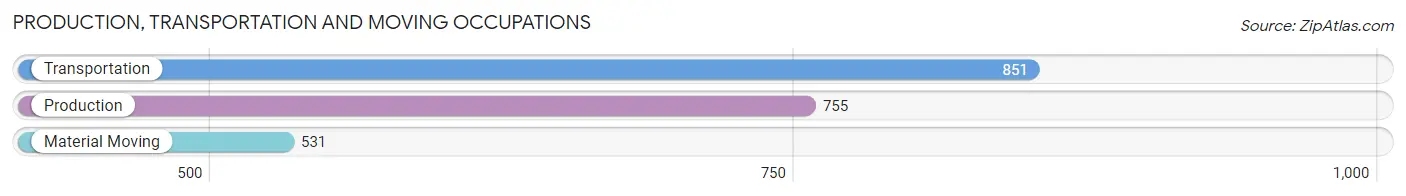 Production, Transportation and Moving Occupations in Zip Code 10040