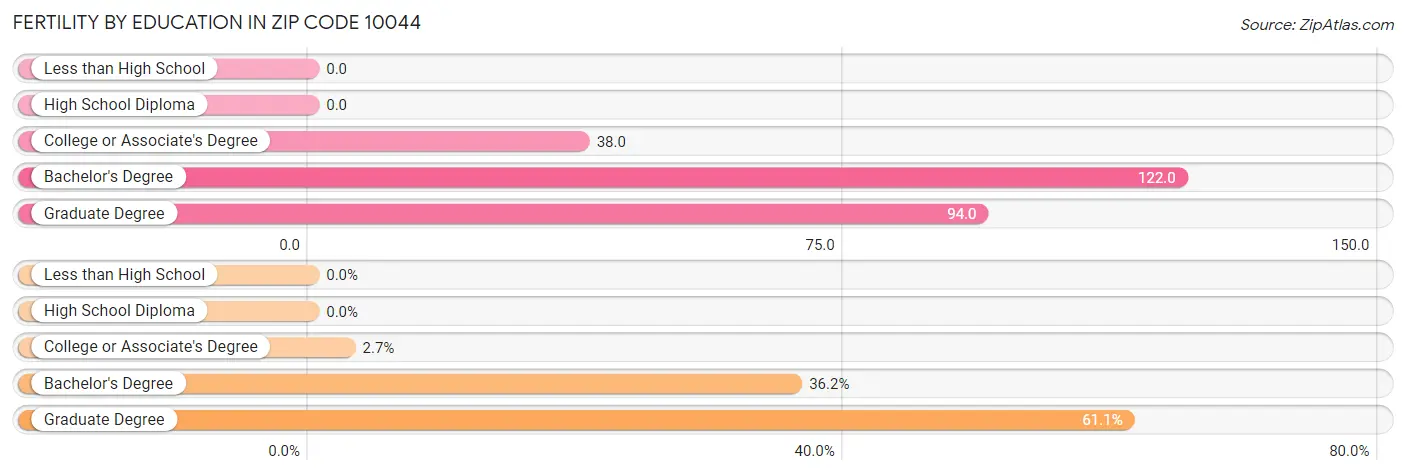 Female Fertility by Education Attainment in Zip Code 10044