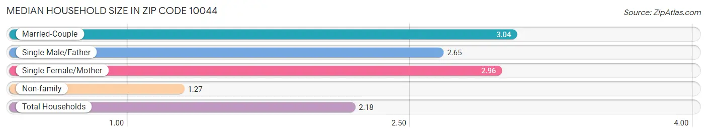 Median Household Size in Zip Code 10044