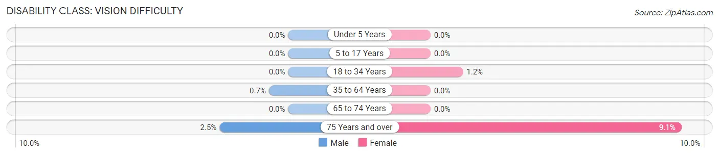 Disability in Zip Code 10044: <span>Vision Difficulty</span>