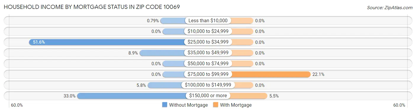 Household Income by Mortgage Status in Zip Code 10069