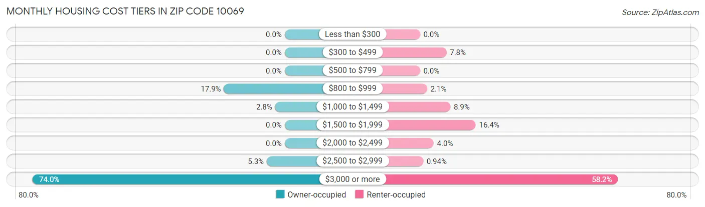 Monthly Housing Cost Tiers in Zip Code 10069