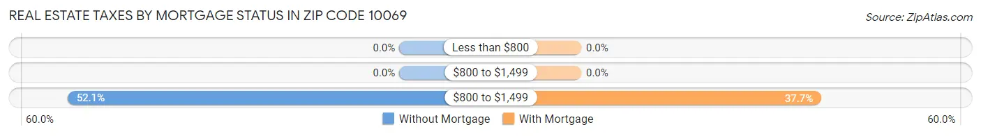 Real Estate Taxes by Mortgage Status in Zip Code 10069