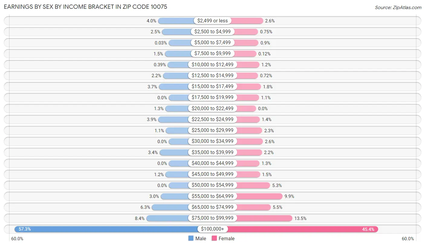 Earnings by Sex by Income Bracket in Zip Code 10075