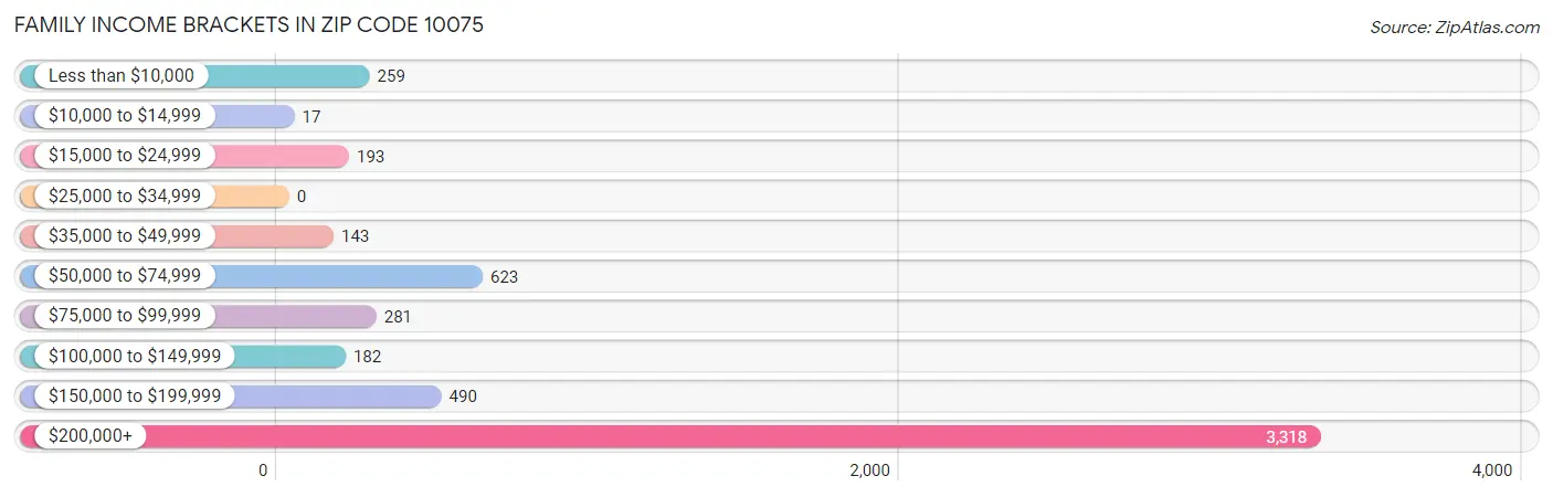 Family Income Brackets in Zip Code 10075