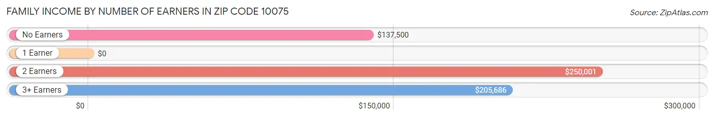 Family Income by Number of Earners in Zip Code 10075