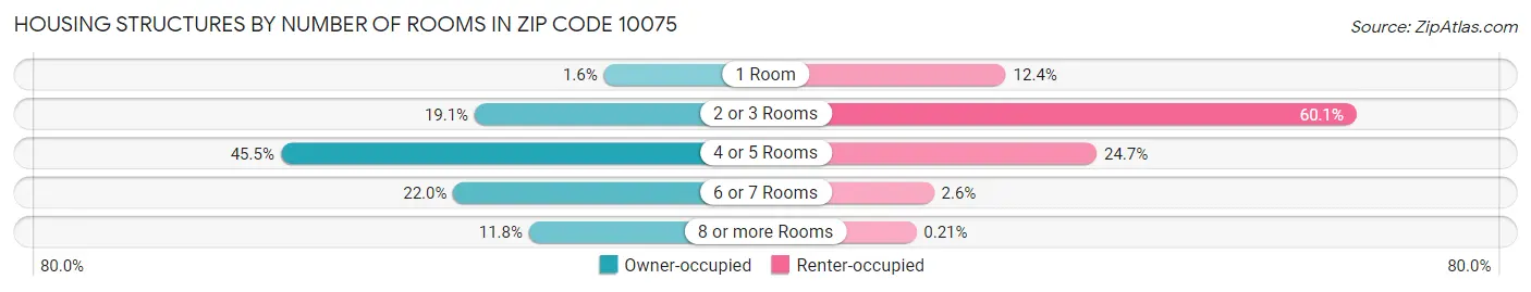 Housing Structures by Number of Rooms in Zip Code 10075