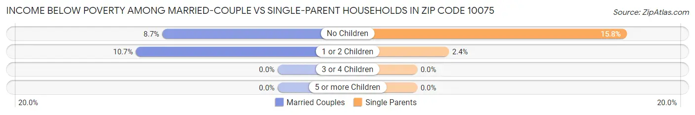 Income Below Poverty Among Married-Couple vs Single-Parent Households in Zip Code 10075