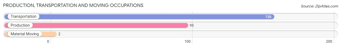 Production, Transportation and Moving Occupations in Zip Code 10075