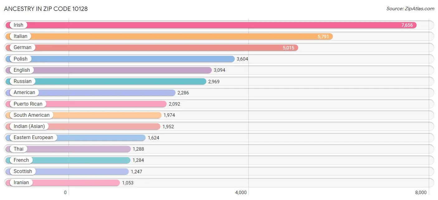 Ancestry in Zip Code 10128