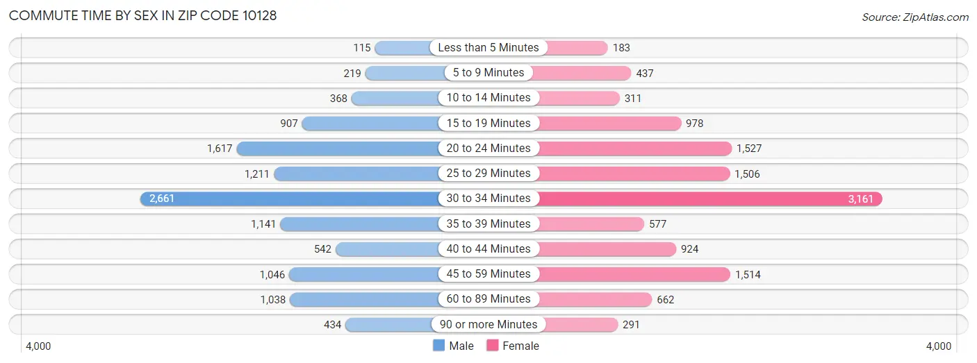 Commute Time by Sex in Zip Code 10128